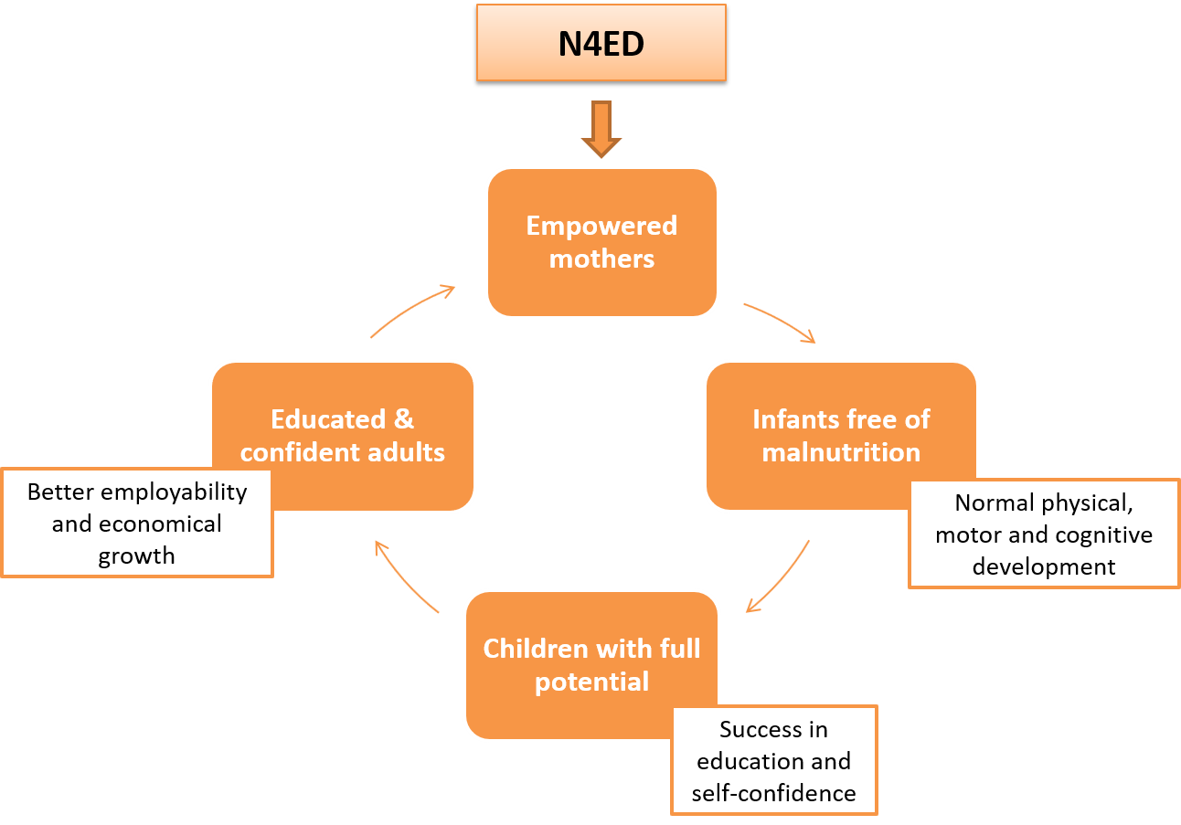 Malnutrition poverty and outlet intellectual development